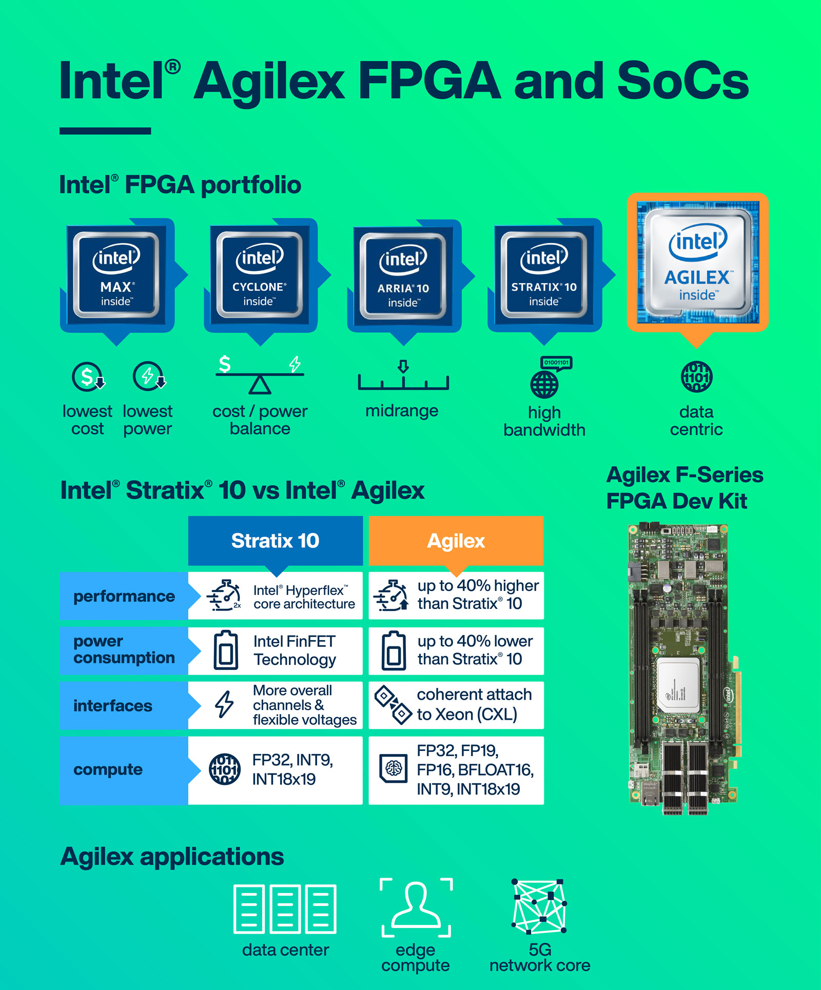 Intel® Agilex FPGA and SoCs Infographic
