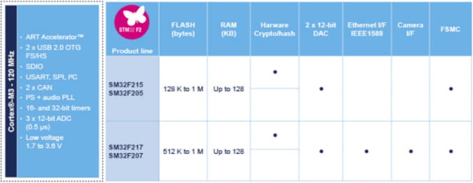 STMicroelectronics STM32 F2 Microcontrollers