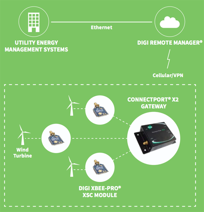 XBeePRO® XSC S3/S3B LongRange RF Modules Digi Mouser