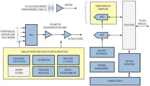 Analog Devices / Maxim Integrated Control and Automation Solutions - PLCs
