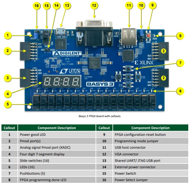Digilent Basys 3™ Development Board Digilent Basys 3™ Development Board