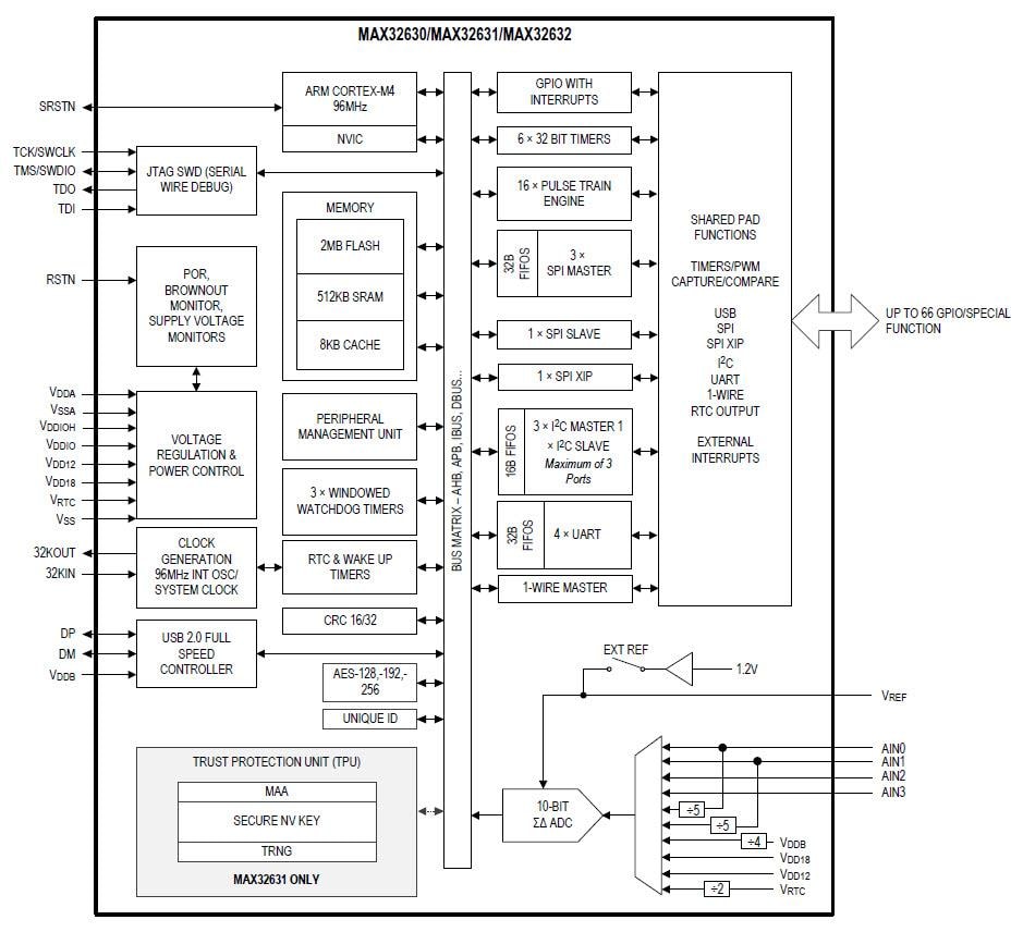Block Diagram - Analog Devices / Maxim Integrated MAX32630, MAX32631, & MAX32632 32-Bit DARWIN MCUs