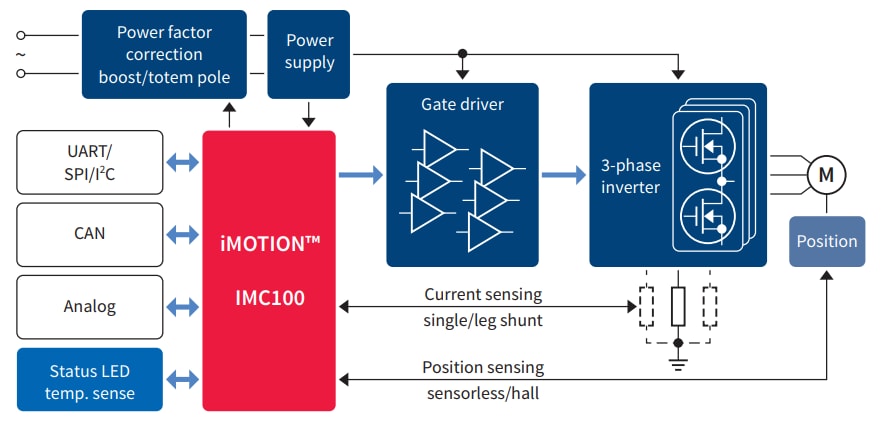Block Diagram - Infineon Technologies iMOTION IMC100 High-Performance Motor Control ICs