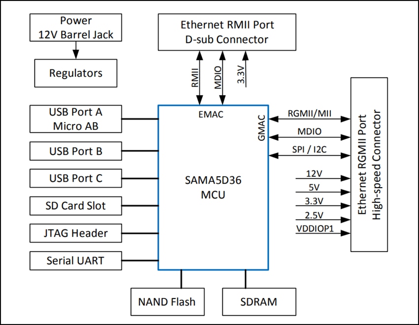 Microchip Technology SAMA5D3 Ethernet Development System Board