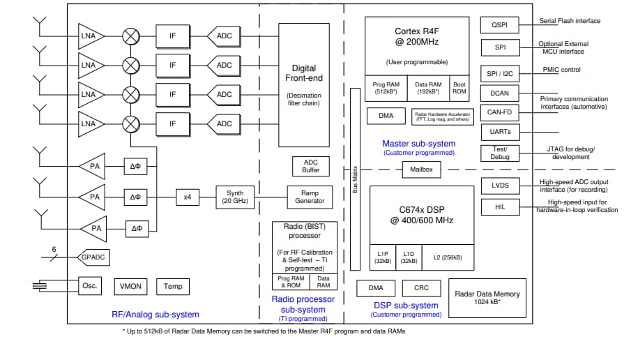 Block Diagram - Texas Instruments IWR1843/IWR1843A Industrial mmWave Radar Sensors