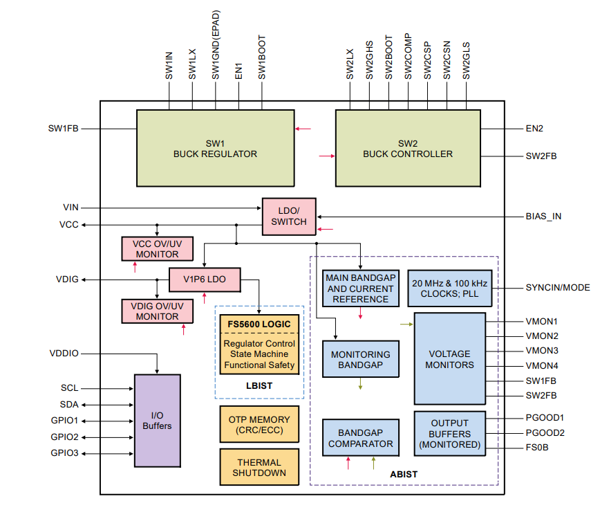 Infineon Technologies TLE956x DC Motor System ICs