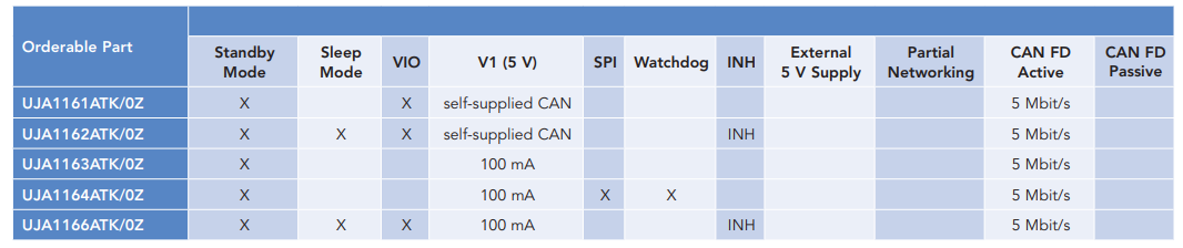 Chart - NXP Semiconductors UJA116xA Mini HS-CAN Transceivers
