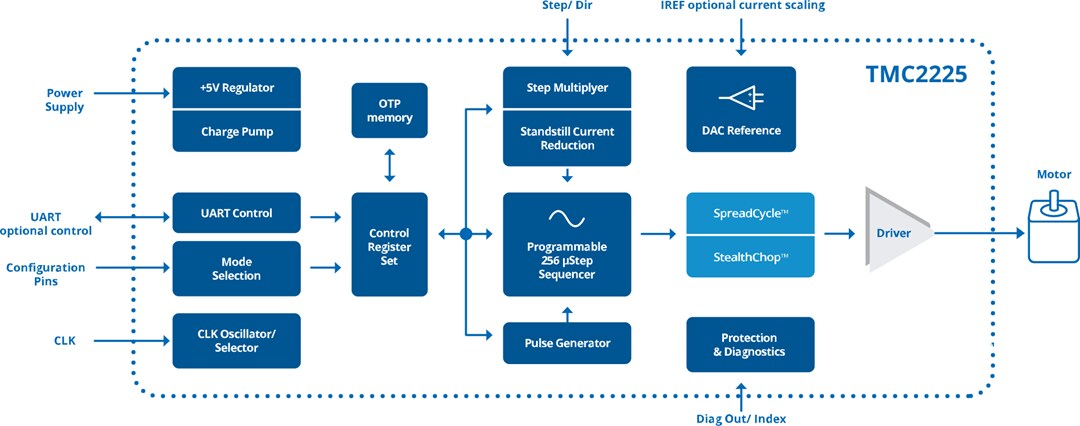 Block Diagram - Analog Devices / Maxim Integrated TMC2225 Stepper Driver