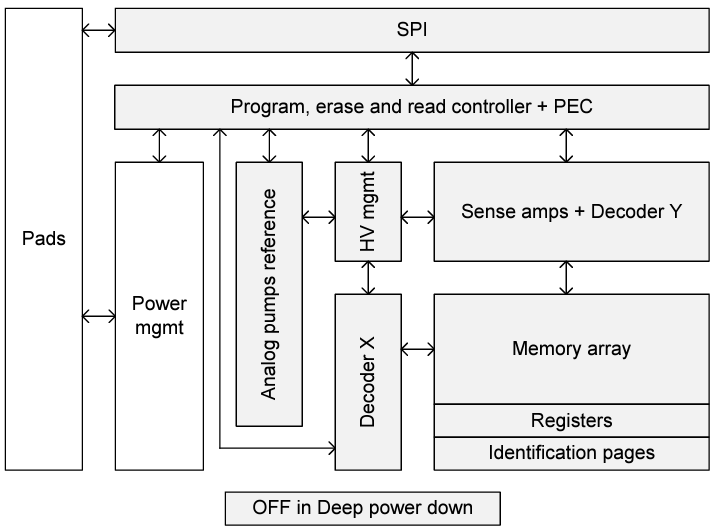 Block Diagram - STMicroelectronics M95P16 Ultra Low Power 16-Mbit SPI Page EEPROM Block Diagram - STMicroelectronics M95P16 Ultra Low Power 16-Mbit SPI Page EEPROM
