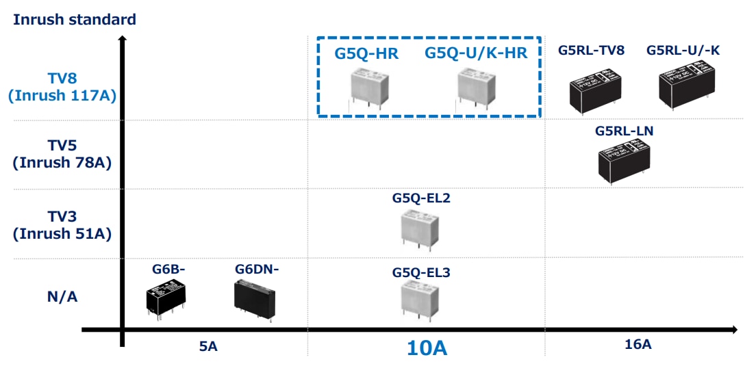 Chart - Omron Electronics G5Q-HR PCB Power Relays