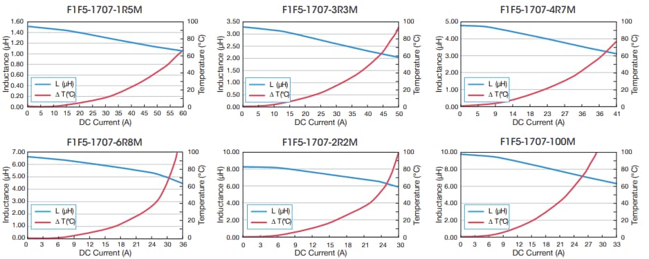 Performance Graph - Signal Transformer / Bel F1F5 Shielded SMT Inductors