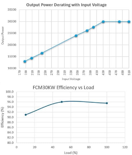 Performance Graph - Advanced Energy / Artesyn Evergreen™ Vento™ FCM 30kW Shelf Module Performance Graph - Advanced Energy / Artesyn Evergreen™ Vento™ FCM 30kW Shelf Module