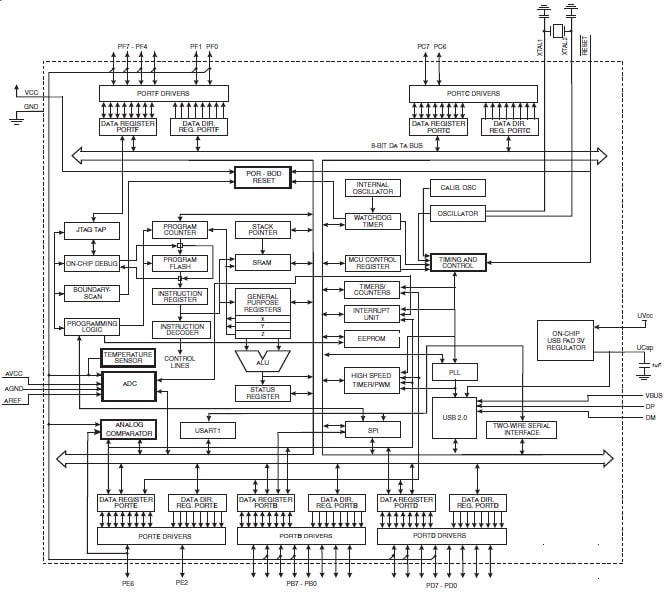 ATmega32u4 Block Diagram ATmega32u4 Block Diagram