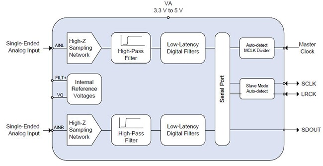 High impedance, on-chip filtration, and digital serialization make this simple and elegant high-resolution A/D converter for digital audio applications an ideal choice for a high-end audio system