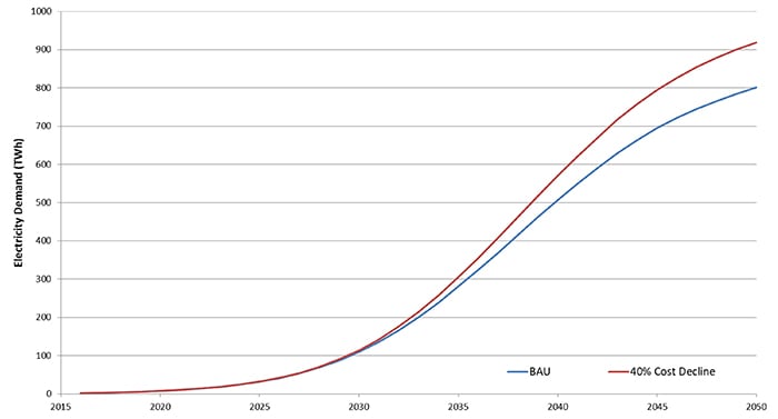 chart of Annual electricity demand by electric LDVs in the US in the BAU
            scenario, and in a scenario with gradual cost declines reaching 40 percent of the BAU value in 2050.