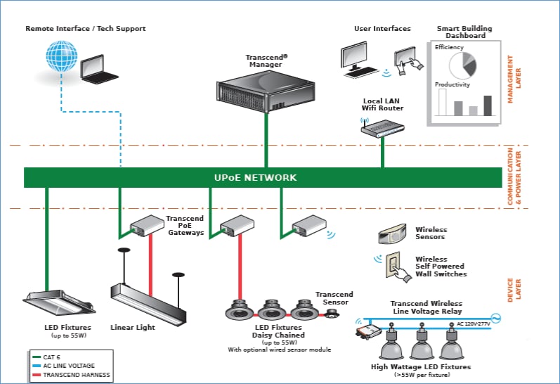 PoE System Architecture