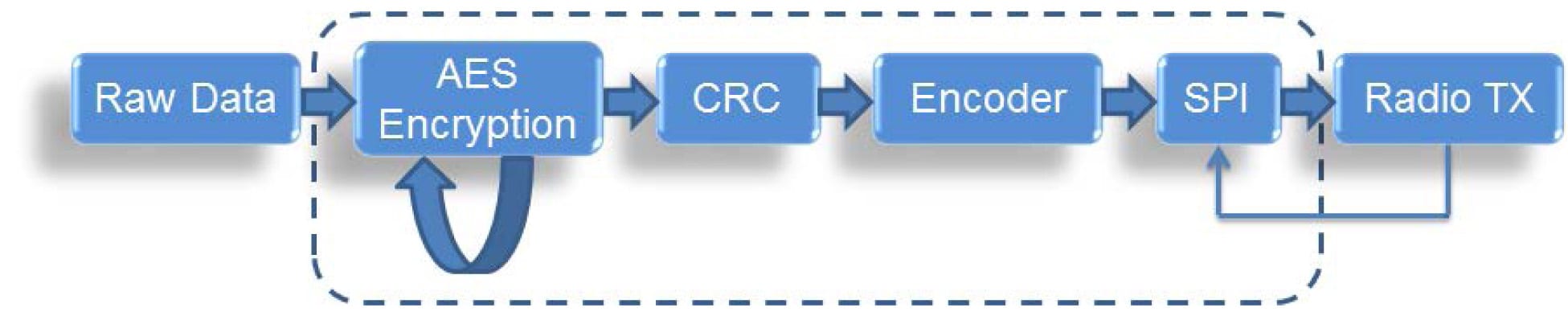 Figure 1: Example Radio Packet Construction