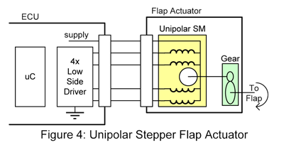 Unipolar Stepper Flap Actuator
