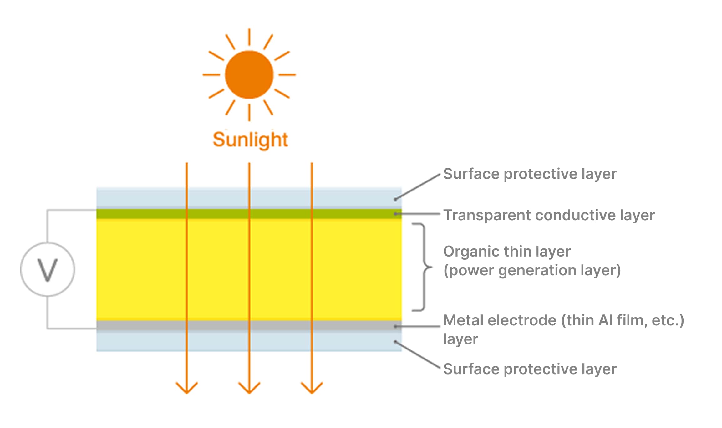 Basic structure of OPVs.